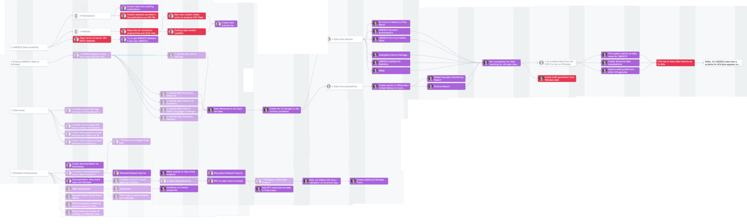 Asana in project management 