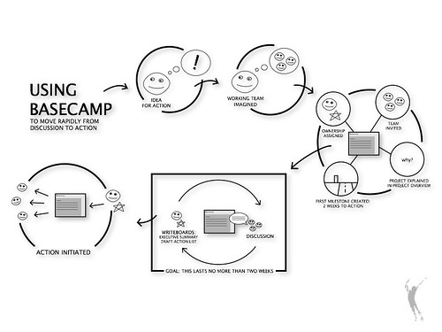 Using Basecamp in project management